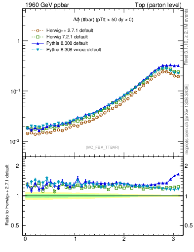 Plot of dphittbar in 1960 GeV ppbar collisions