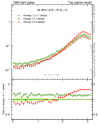 Plot of dphittbar in 1960 GeV ppbar collisions
