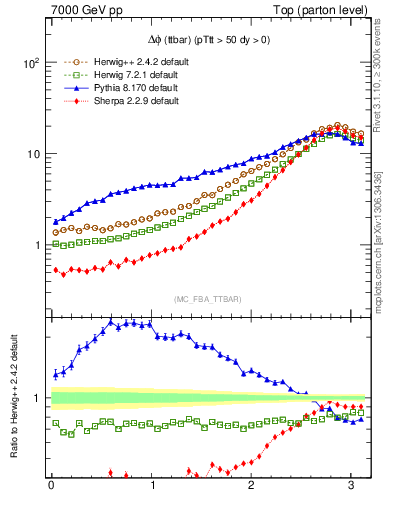 Plot of dphittbar in 7000 GeV pp collisions