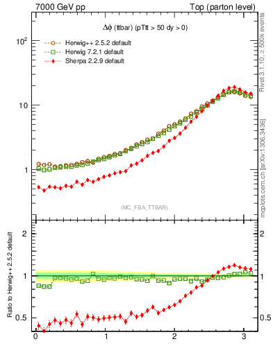 Plot of dphittbar in 7000 GeV pp collisions