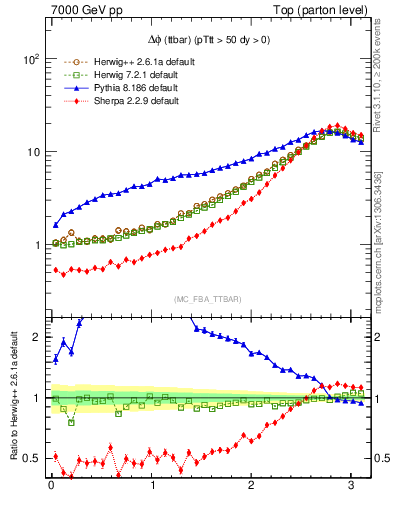 Plot of dphittbar in 7000 GeV pp collisions