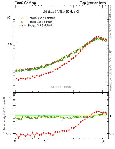 Plot of dphittbar in 7000 GeV pp collisions