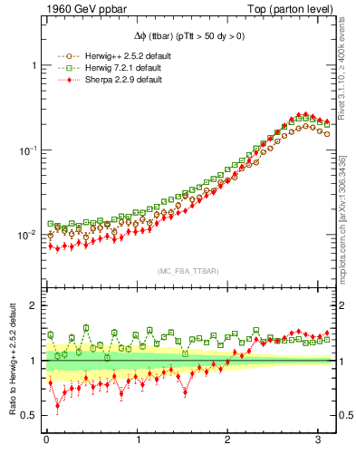 Plot of dphittbar in 1960 GeV ppbar collisions