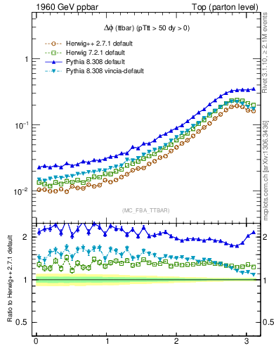 Plot of dphittbar in 1960 GeV ppbar collisions