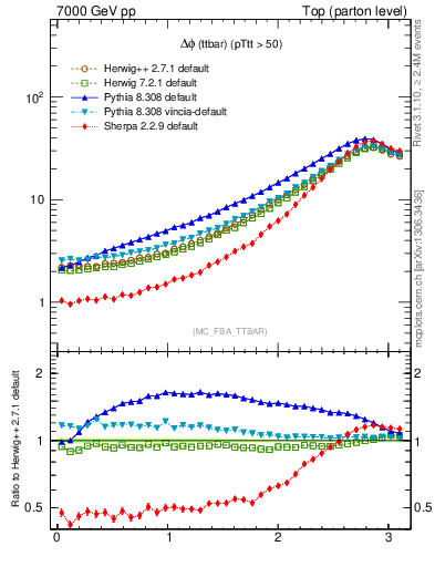Plot of dphittbar in 7000 GeV pp collisions