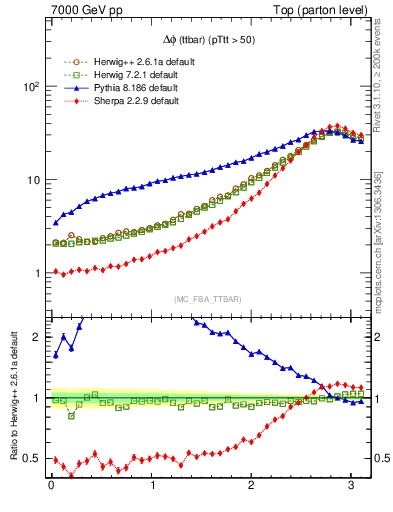 Plot of dphittbar in 7000 GeV pp collisions
