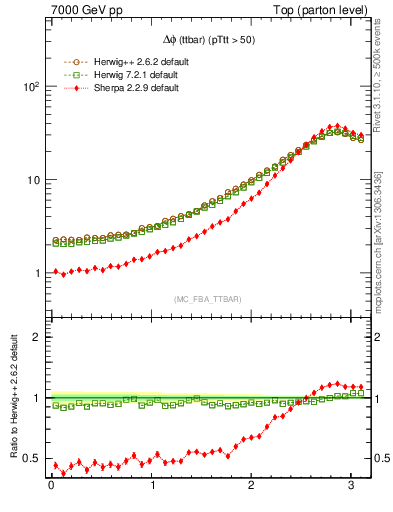 Plot of dphittbar in 7000 GeV pp collisions