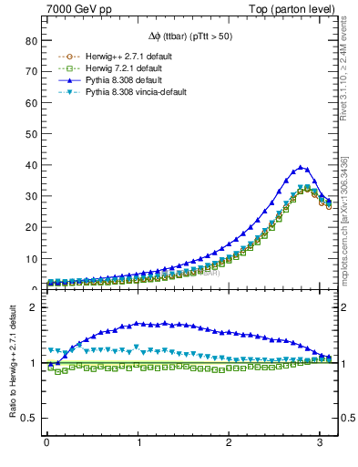 Plot of dphittbar in 7000 GeV pp collisions