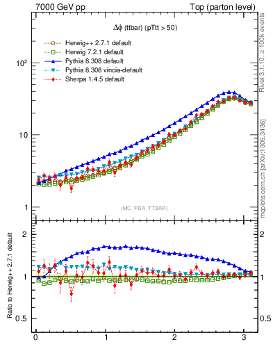 Plot of dphittbar in 7000 GeV pp collisions