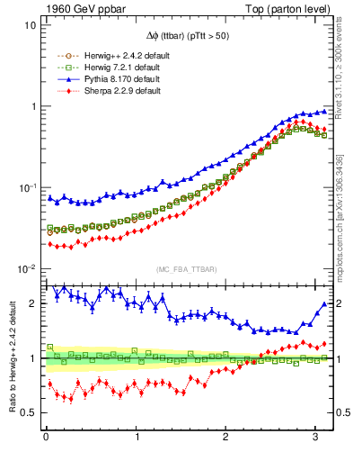 Plot of dphittbar in 1960 GeV ppbar collisions