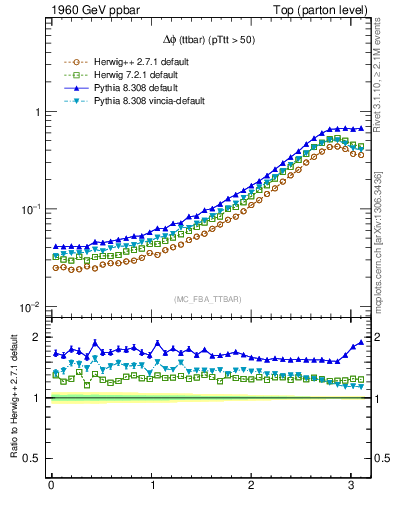 Plot of dphittbar in 1960 GeV ppbar collisions