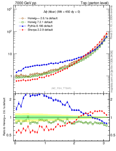 Plot of dphittbar in 7000 GeV pp collisions
