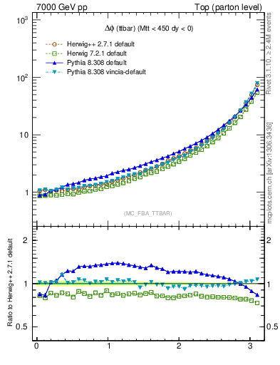 Plot of dphittbar in 7000 GeV pp collisions