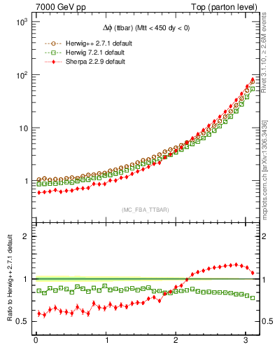 Plot of dphittbar in 7000 GeV pp collisions