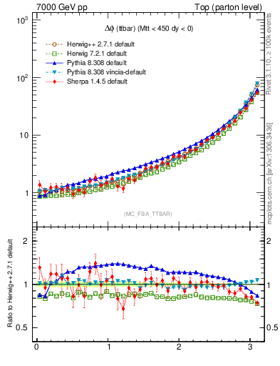 Plot of dphittbar in 7000 GeV pp collisions