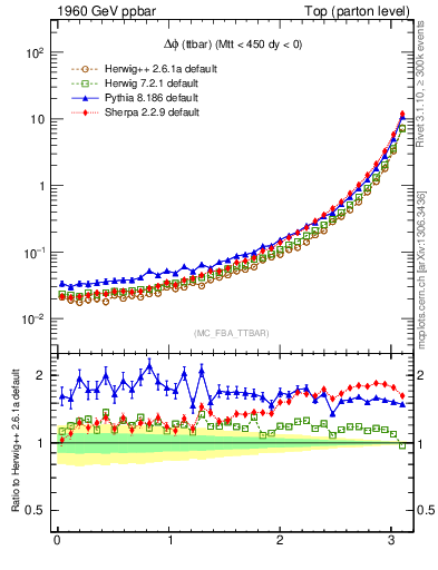 Plot of dphittbar in 1960 GeV ppbar collisions