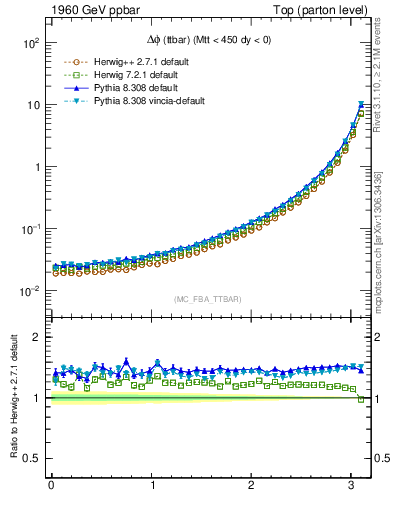 Plot of dphittbar in 1960 GeV ppbar collisions