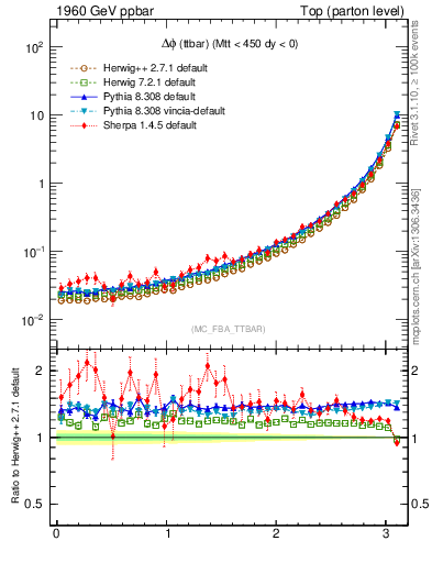 Plot of dphittbar in 1960 GeV ppbar collisions