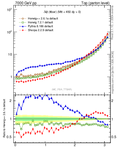 Plot of dphittbar in 7000 GeV pp collisions