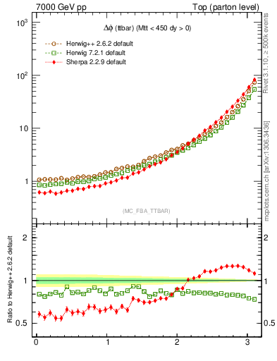 Plot of dphittbar in 7000 GeV pp collisions