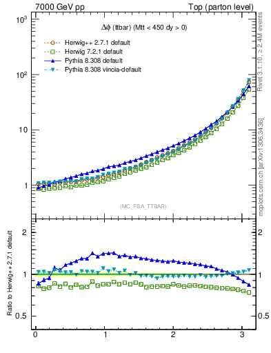 Plot of dphittbar in 7000 GeV pp collisions