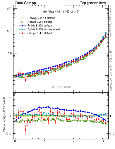 Plot of dphittbar in 7000 GeV pp collisions
