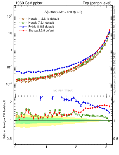 Plot of dphittbar in 1960 GeV ppbar collisions