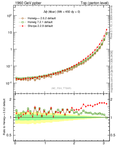 Plot of dphittbar in 1960 GeV ppbar collisions