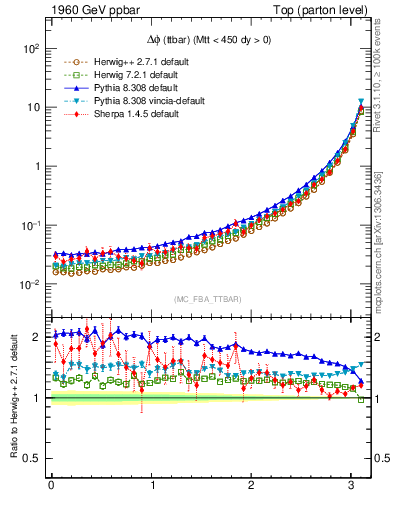 Plot of dphittbar in 1960 GeV ppbar collisions