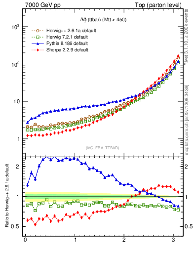 Plot of dphittbar in 7000 GeV pp collisions
