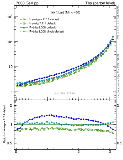 Plot of dphittbar in 7000 GeV pp collisions