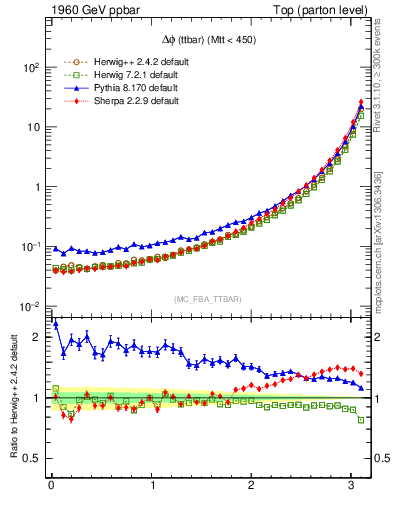Plot of dphittbar in 1960 GeV ppbar collisions