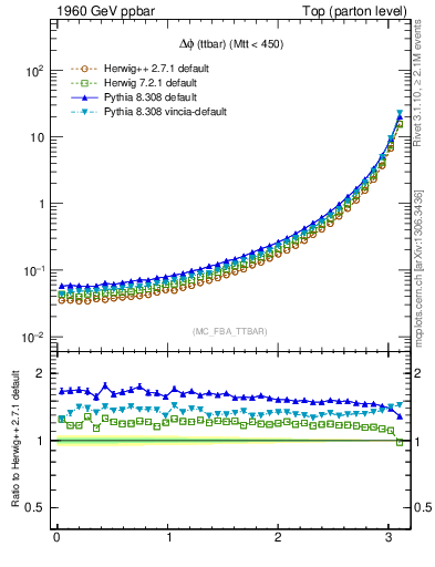 Plot of dphittbar in 1960 GeV ppbar collisions