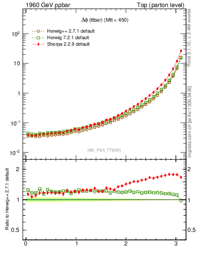 Plot of dphittbar in 1960 GeV ppbar collisions