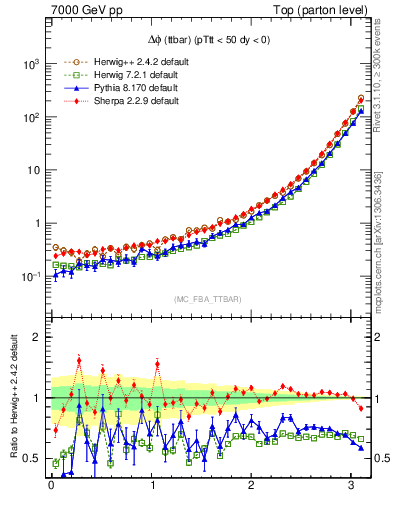 Plot of dphittbar in 7000 GeV pp collisions