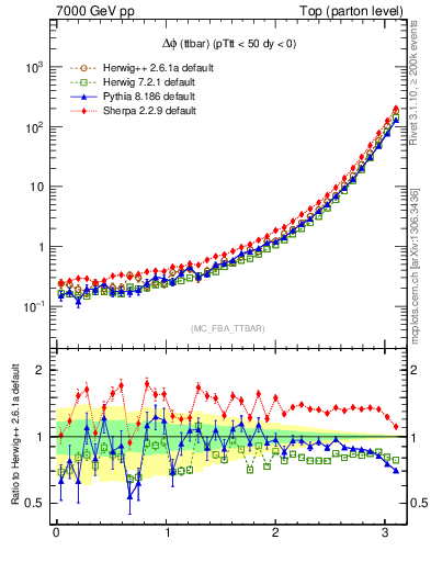 Plot of dphittbar in 7000 GeV pp collisions