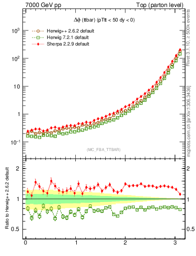 Plot of dphittbar in 7000 GeV pp collisions