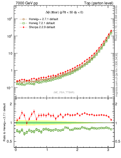Plot of dphittbar in 7000 GeV pp collisions