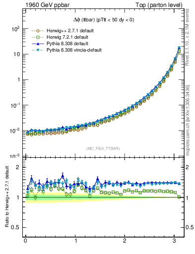 Plot of dphittbar in 1960 GeV ppbar collisions