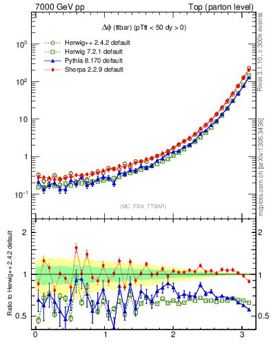 Plot of dphittbar in 7000 GeV pp collisions