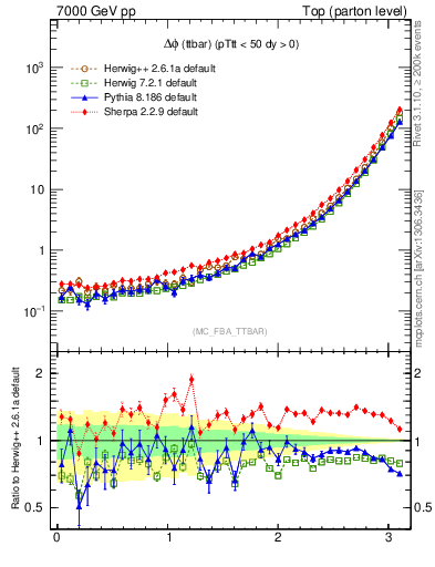 Plot of dphittbar in 7000 GeV pp collisions