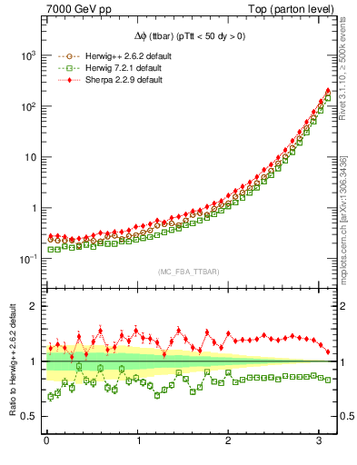 Plot of dphittbar in 7000 GeV pp collisions