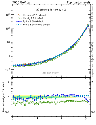 Plot of dphittbar in 7000 GeV pp collisions