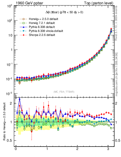 Plot of dphittbar in 1960 GeV ppbar collisions