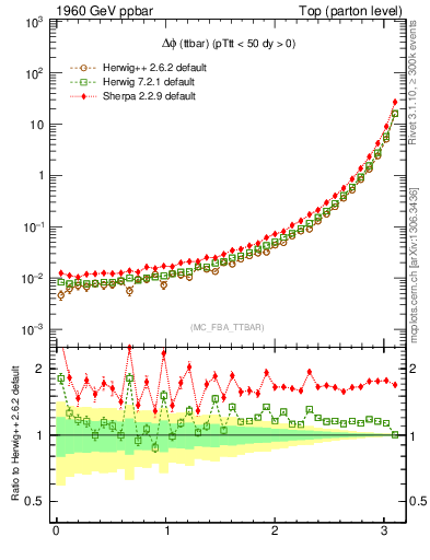 Plot of dphittbar in 1960 GeV ppbar collisions