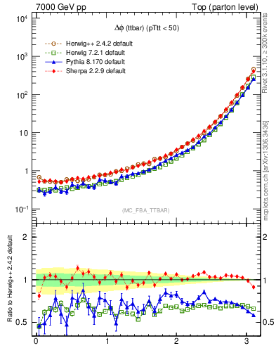 Plot of dphittbar in 7000 GeV pp collisions