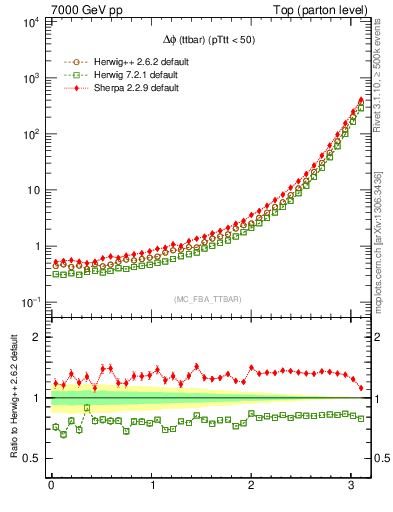 Plot of dphittbar in 7000 GeV pp collisions