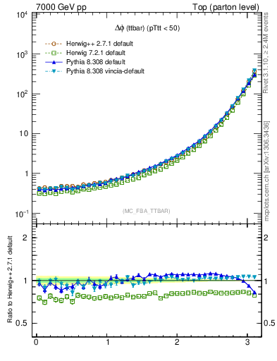 Plot of dphittbar in 7000 GeV pp collisions