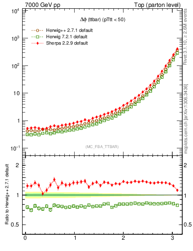Plot of dphittbar in 7000 GeV pp collisions