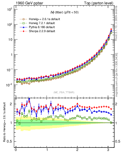 Plot of dphittbar in 1960 GeV ppbar collisions